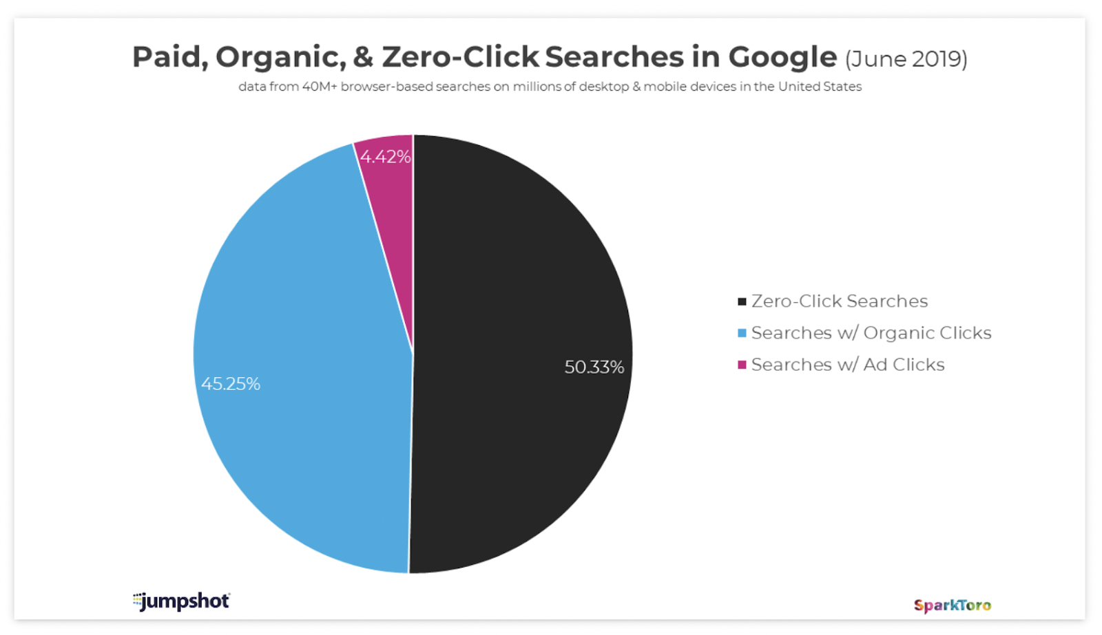 The click value of paid vs organic vs featured sections