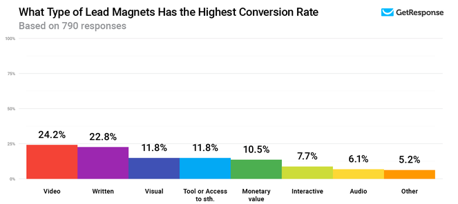 Type of lead magnet conversion rate graph