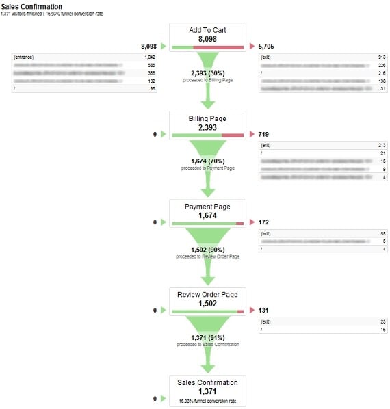 micro conversions sales confirmation funnel