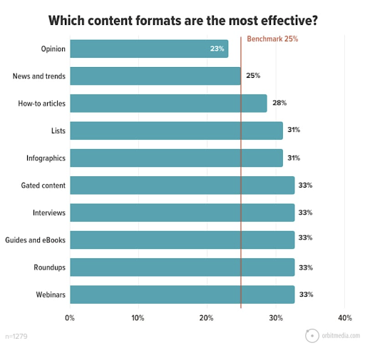 what is seo content formats most effective statistic