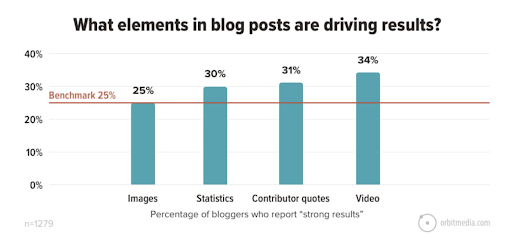 what is seo elements in blog posts that drive results statistic