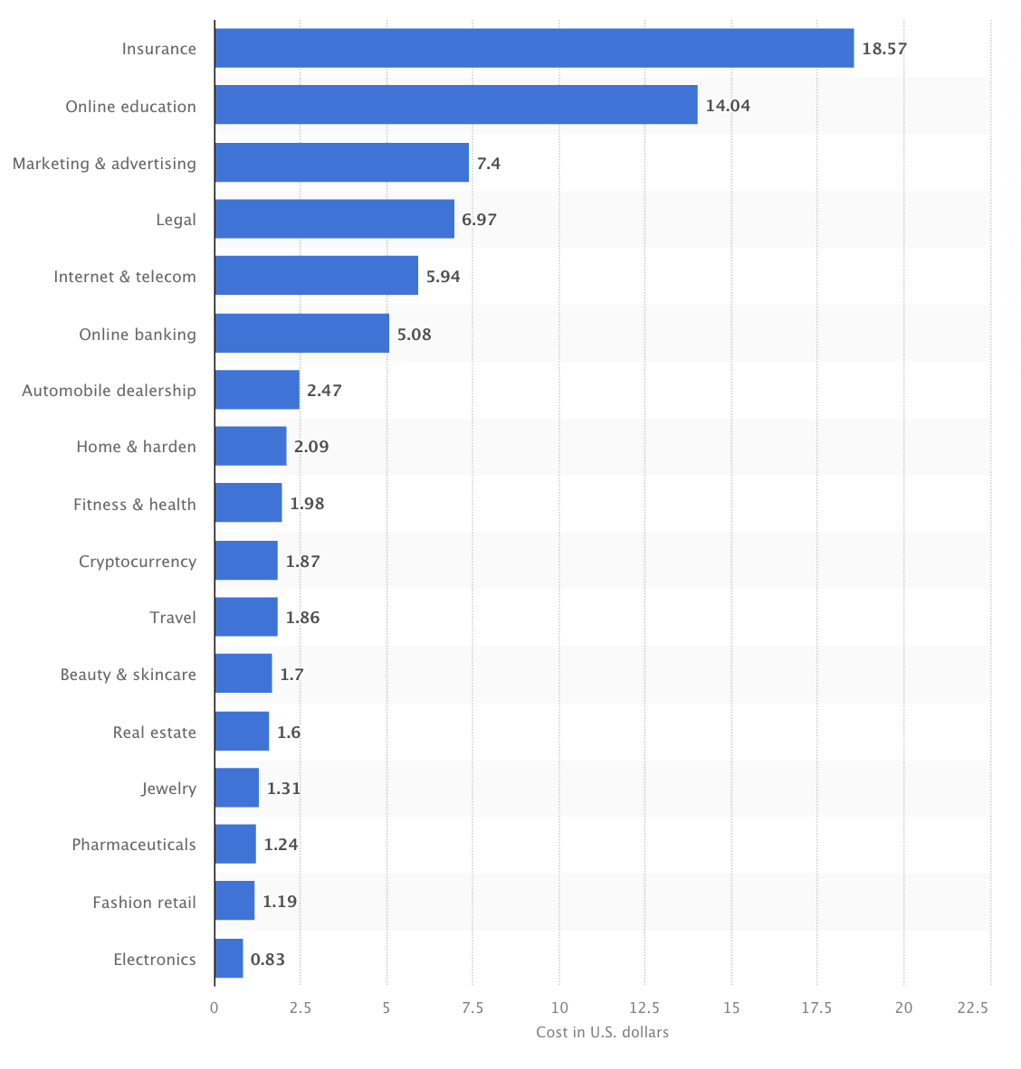Average cost-per-click (CPC) for Google Search ads by industry in 2020.