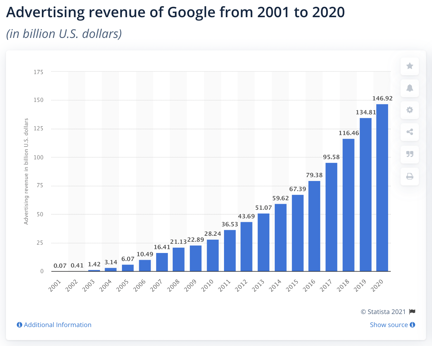 Advertising revenue of Google from 2001 to 2020