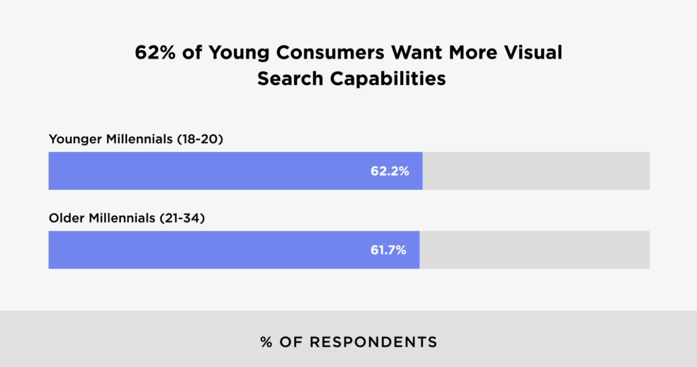 62 of young consumers want more visual search capabilities
