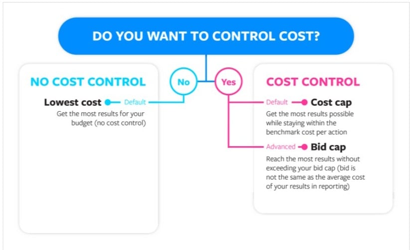 campaign budget optimization decision tree controlling costs