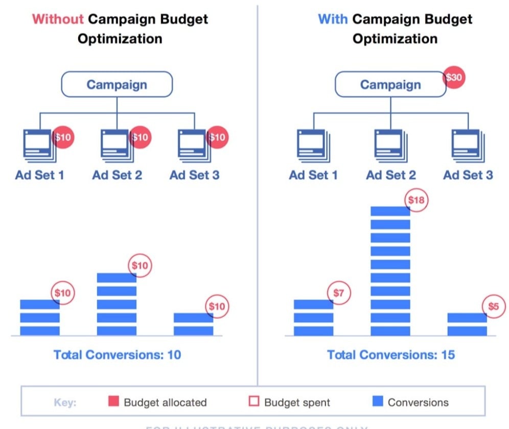 campaign budget optimization example of CBO does to your campaign