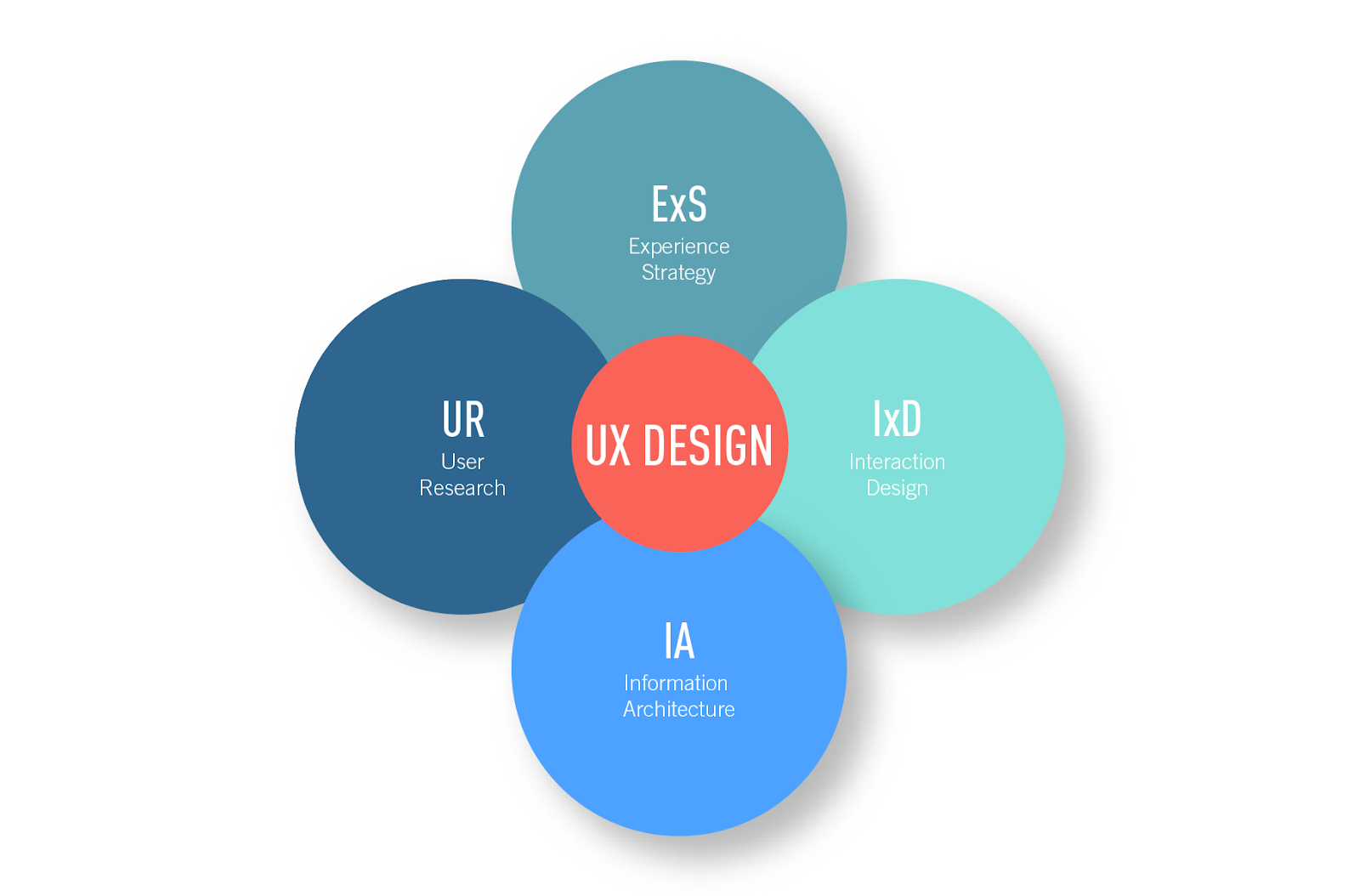 Categories of UX Design
