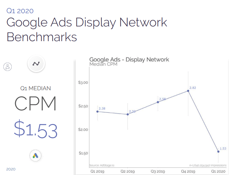 google remarketing ads cpm chart google display ads