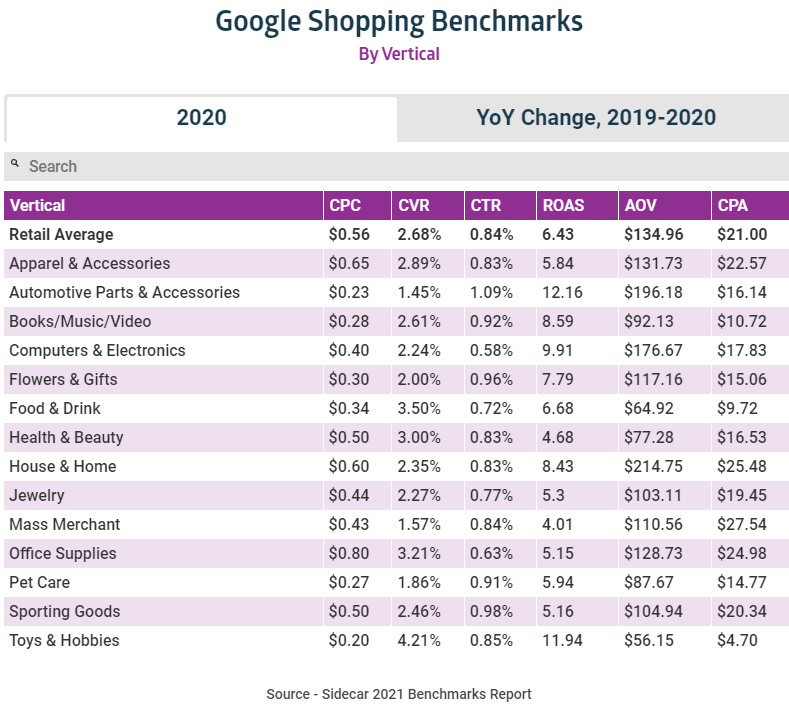 Google Shoppping benchmarks by vertical