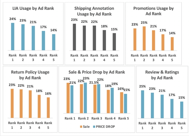 Google ad extention impact on rank