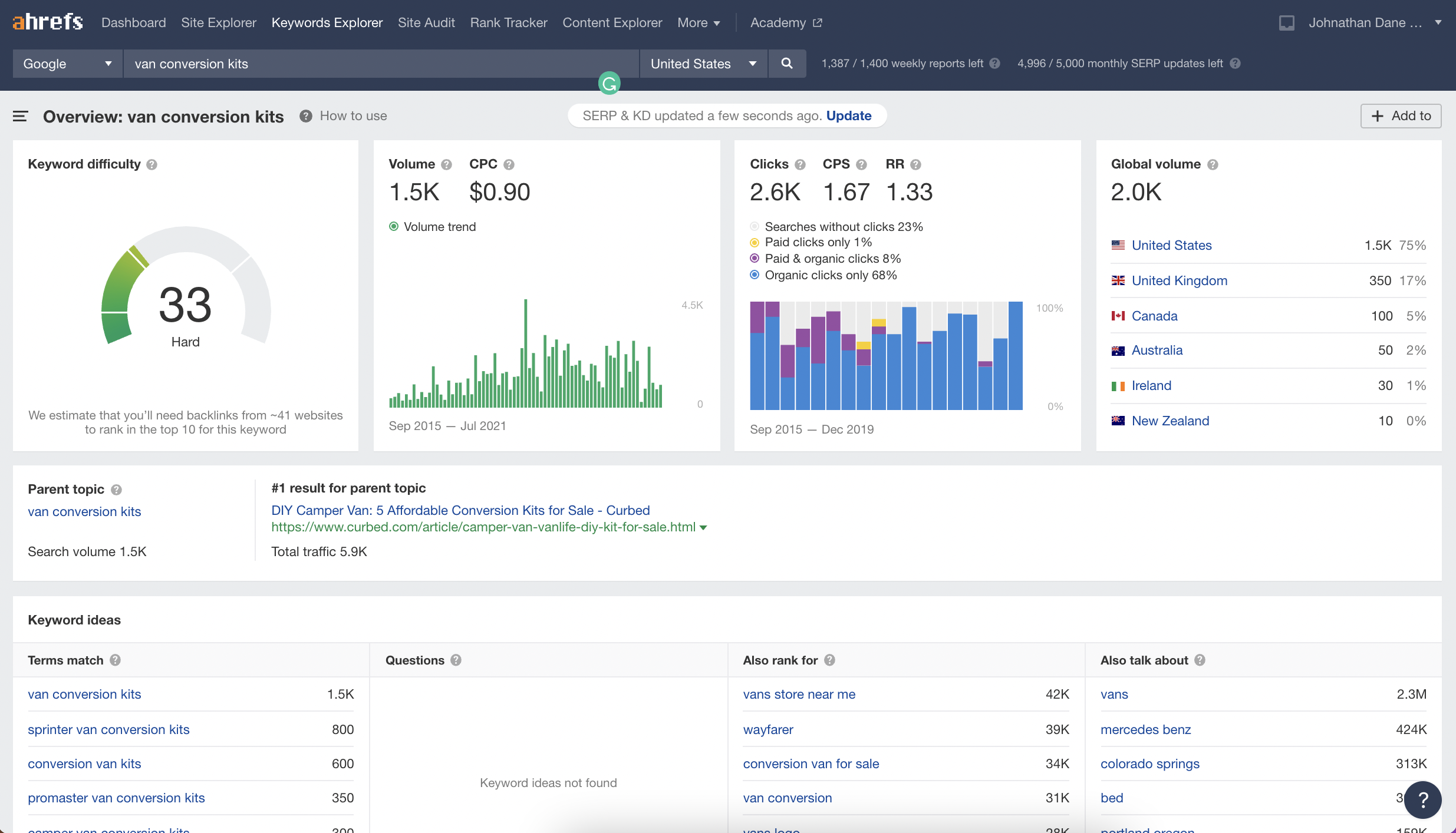 keyword searches per month