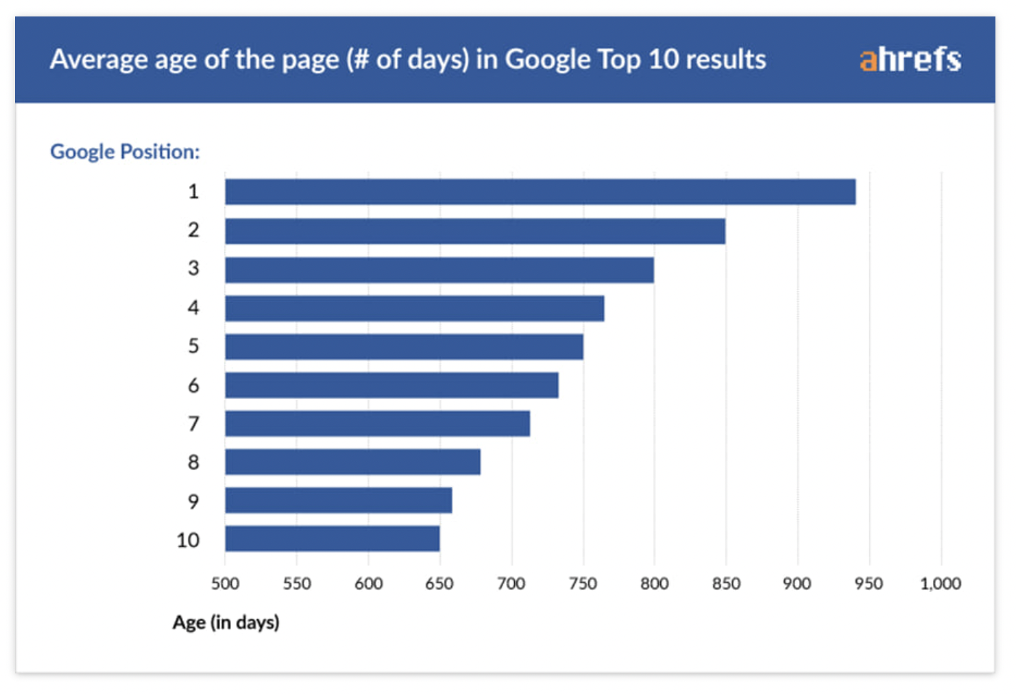 Average age of pages