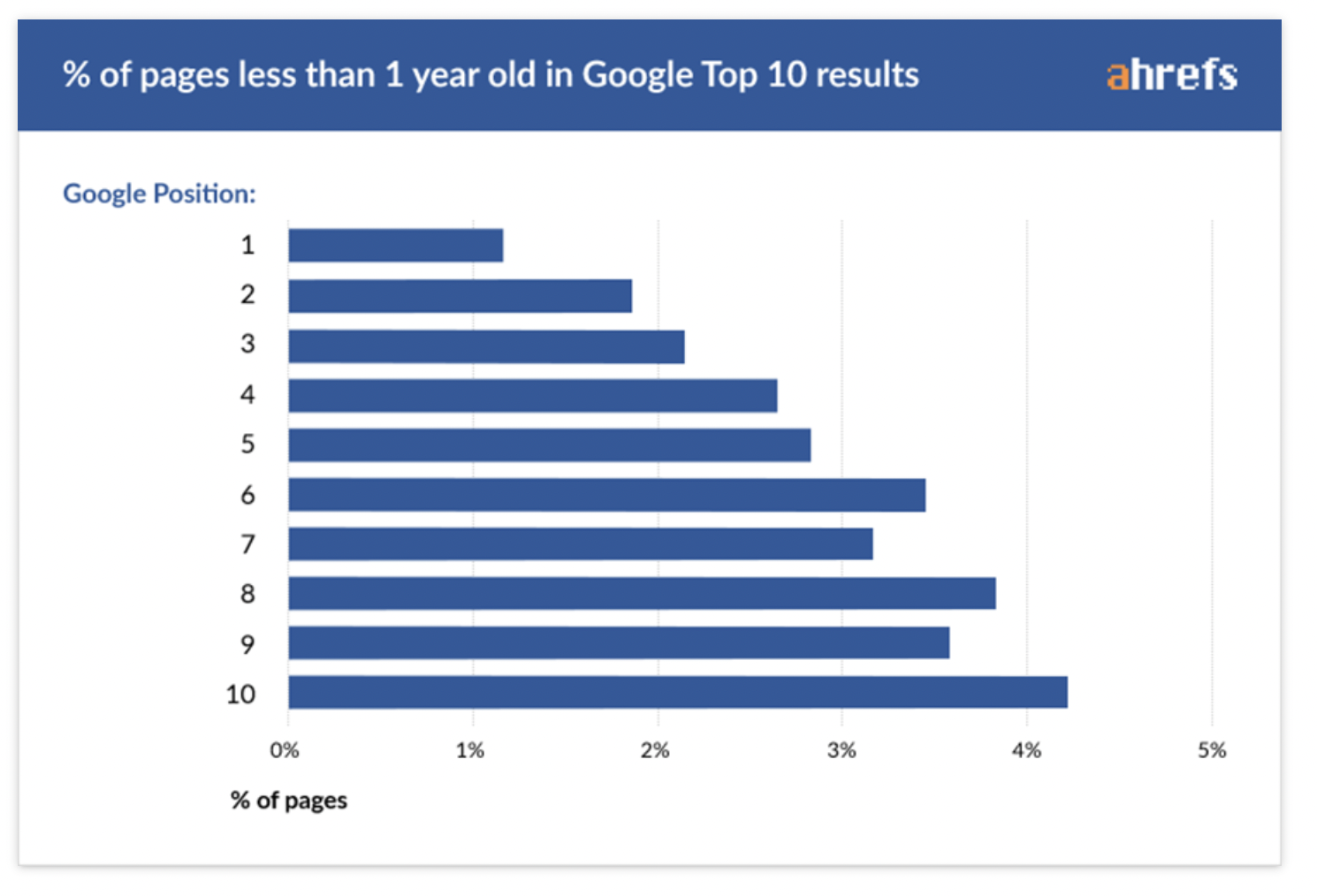 Results of age