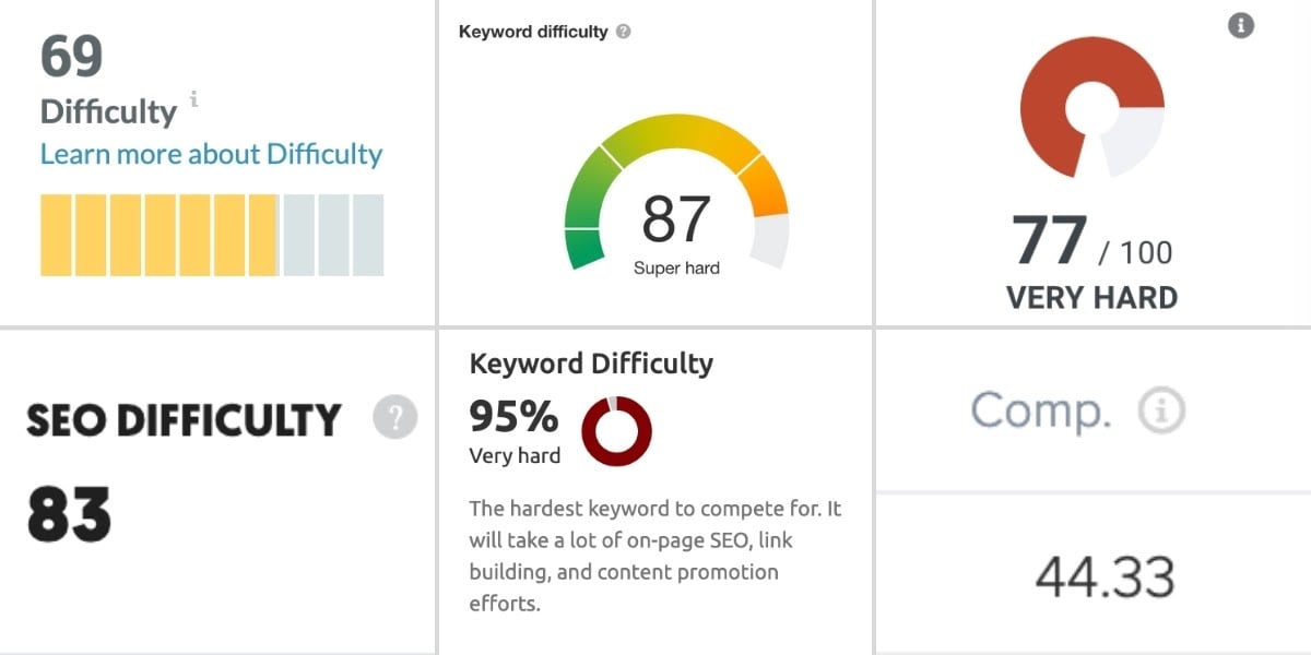 keyword difficulty varies by tools