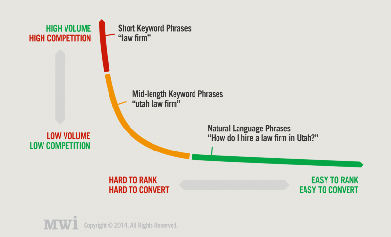 long tail keywords long tail versus short tail