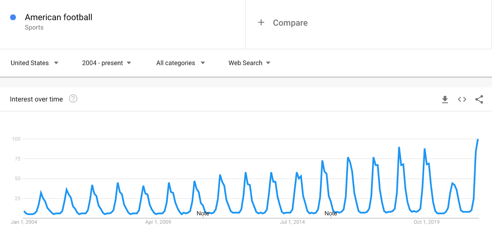 keyword research tools seasonality searches google trends