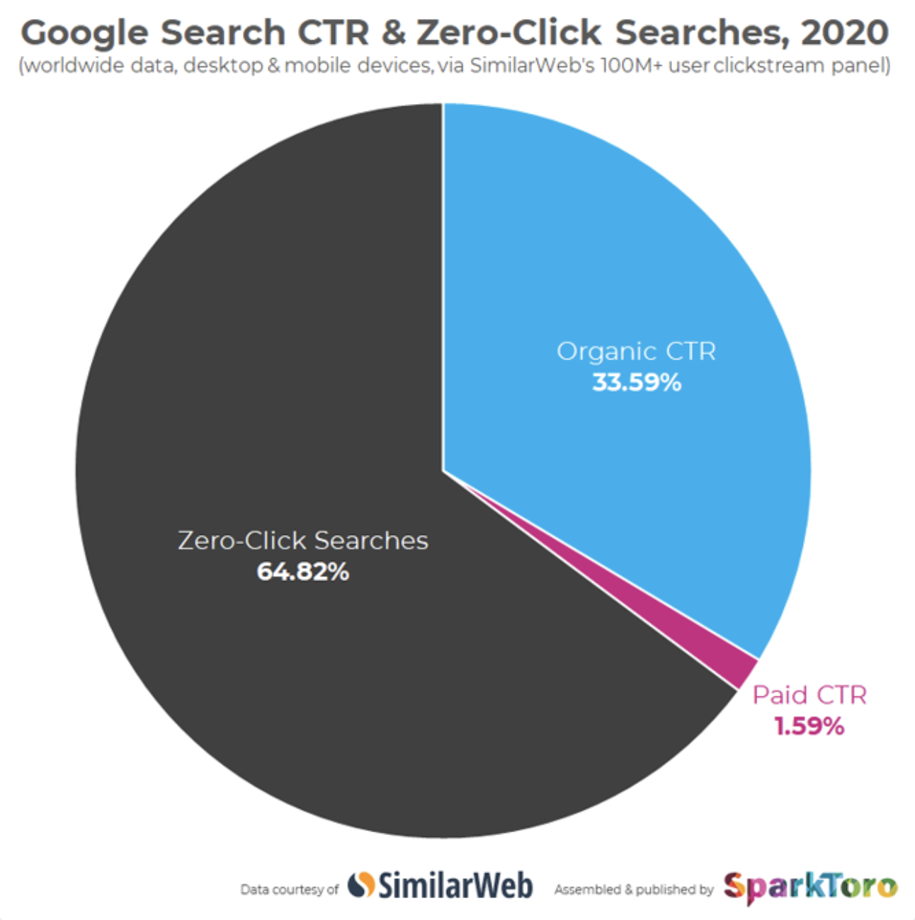 choose keywords for seo statistic on amount of queries that do not end in a click