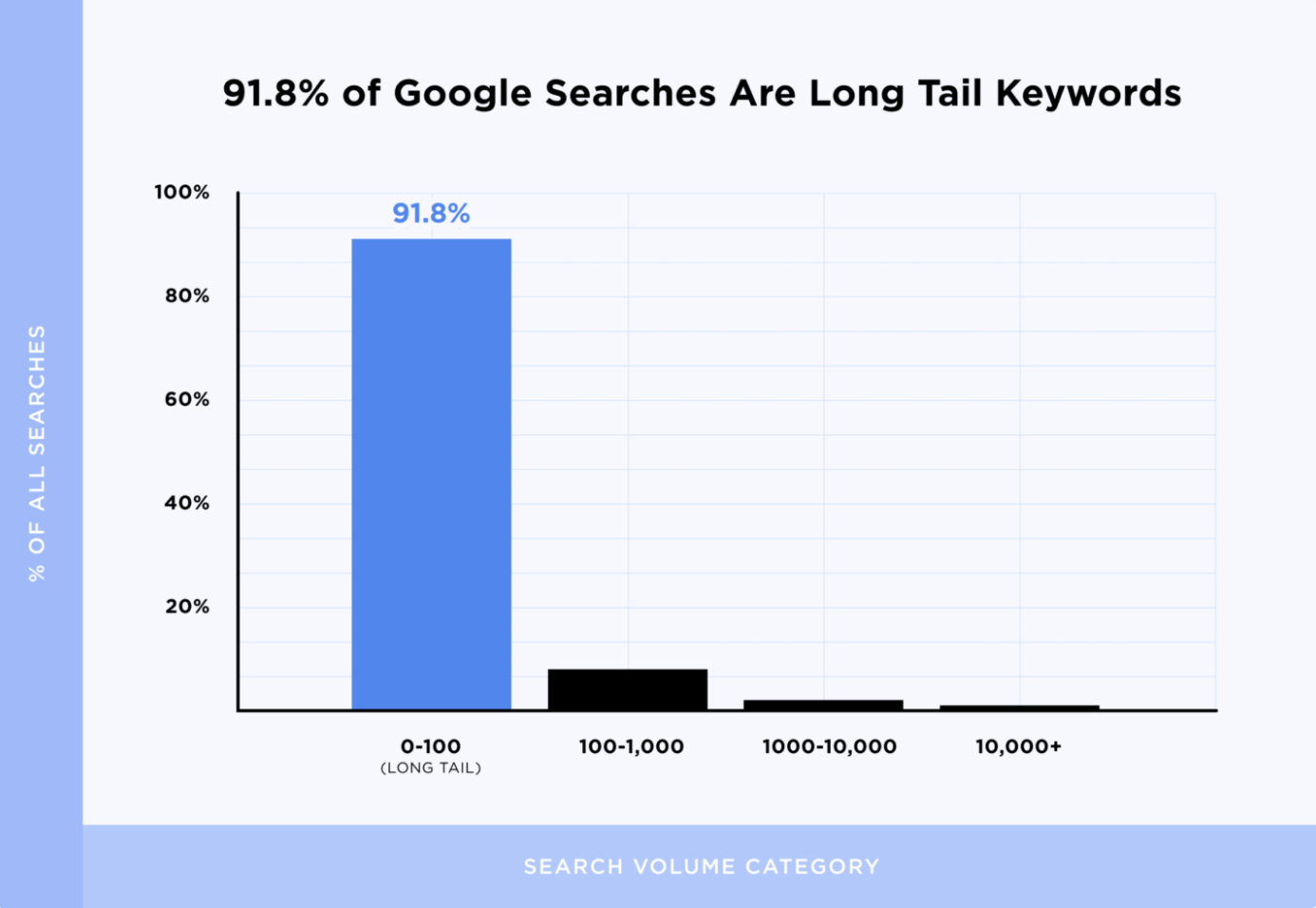 long tail keywords google search results