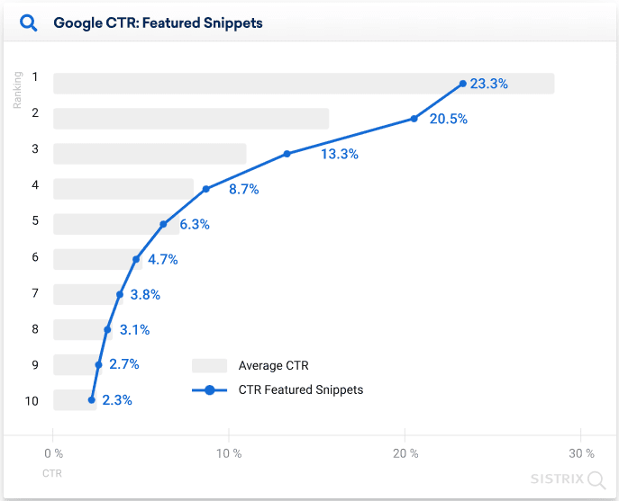 choose keywords for seo ctr drops