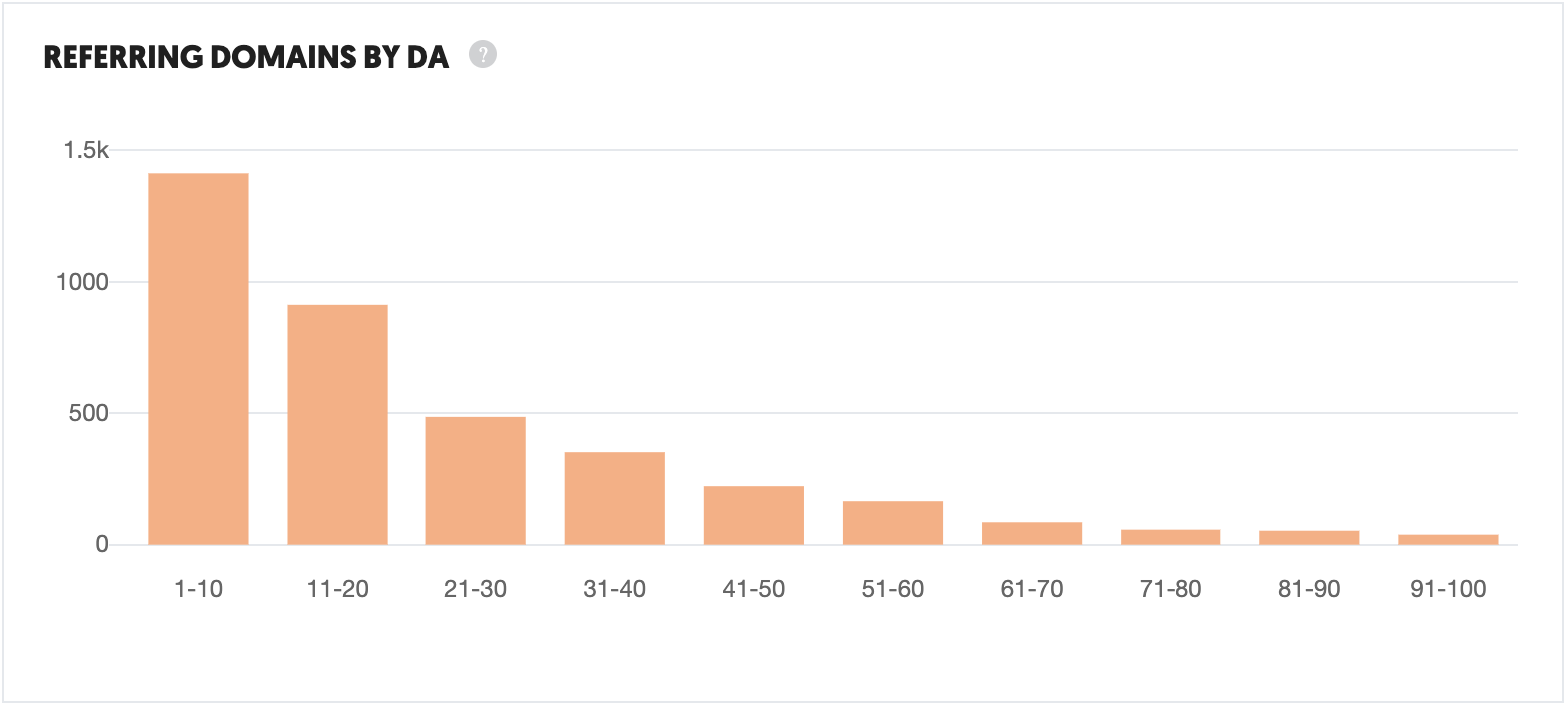 keyword difficulty referring domains by domain authority from ubersuggest