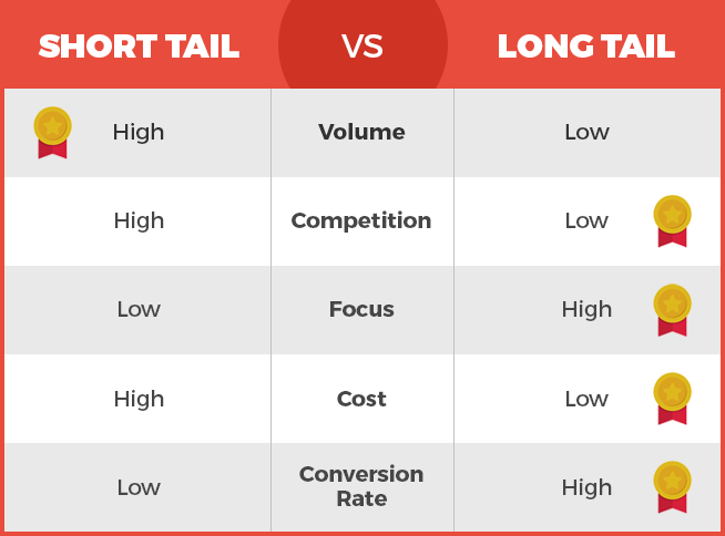 long tail keywords pros and cons of short versus long