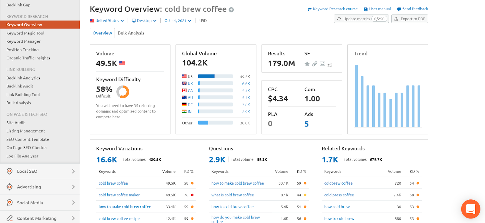 seo metrics cold brew semrush