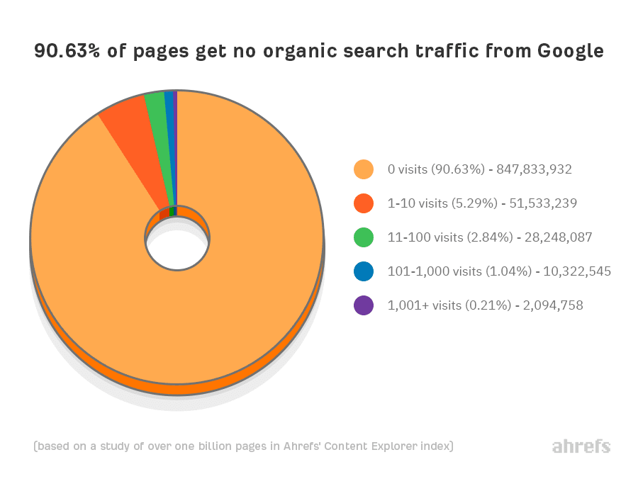 seo metrics no organic traffic statistic