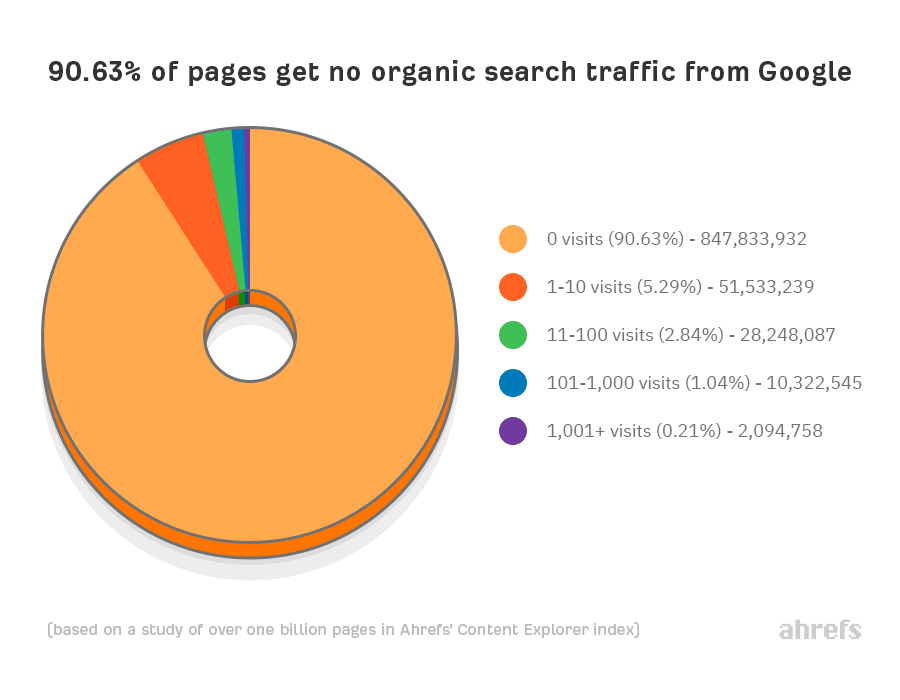 Image result for SEO Score: Metrics That Matter infographics