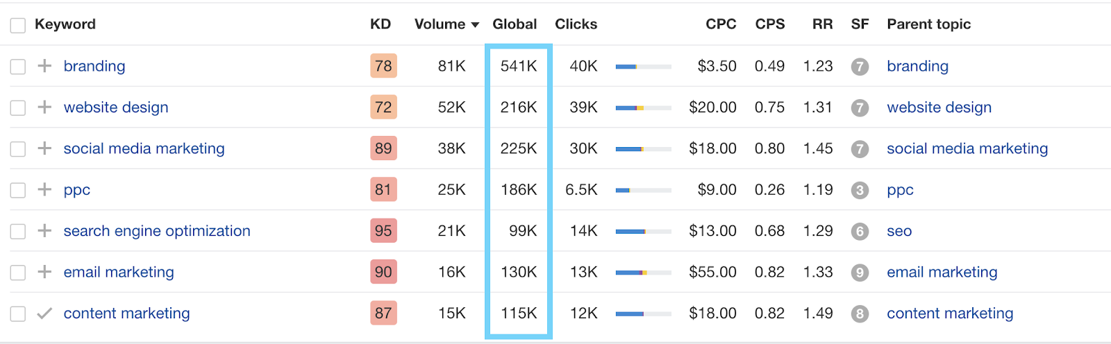 choose keywords for seo global searches and volume