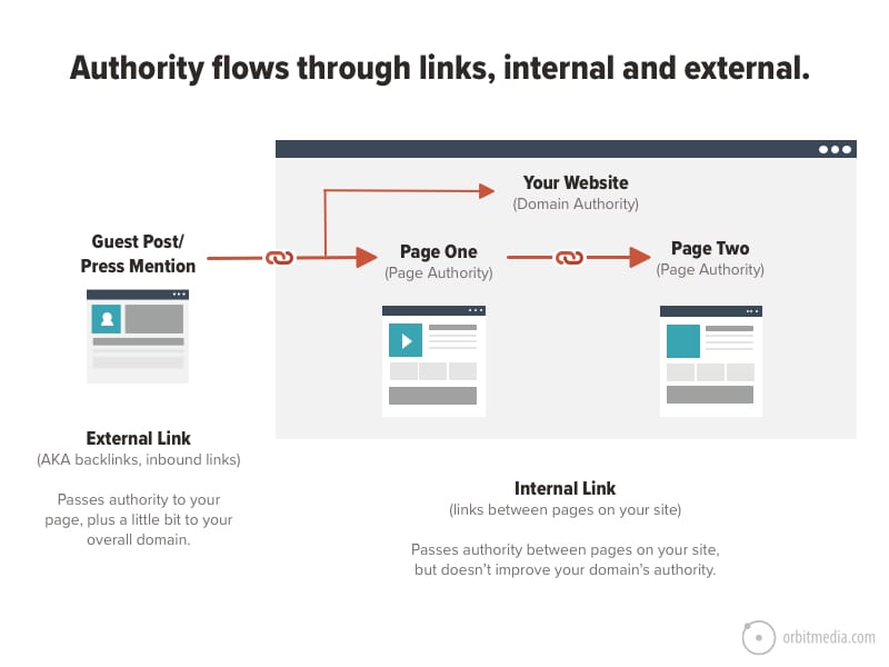 Authority flow