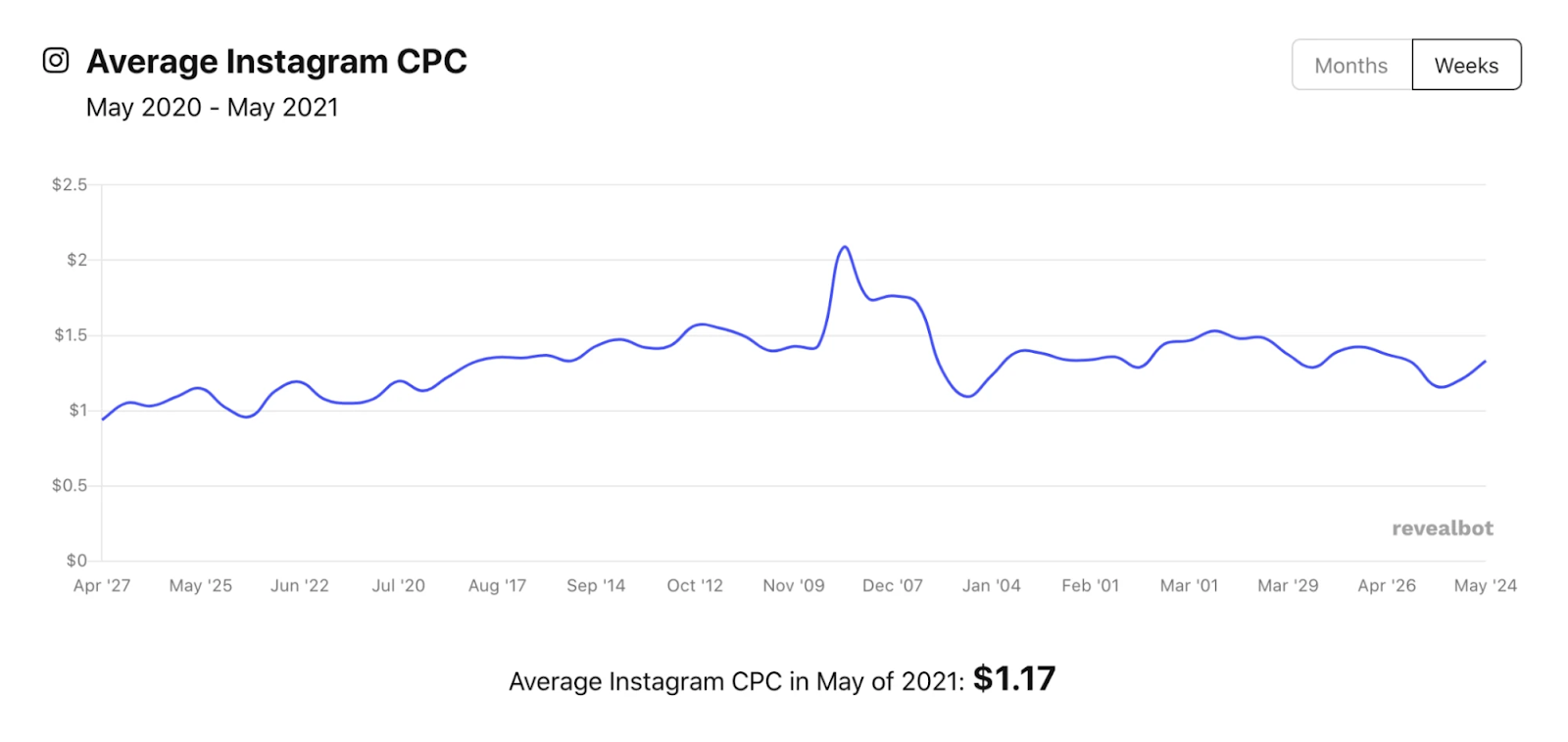 Instagram ads average instagram cpc in may