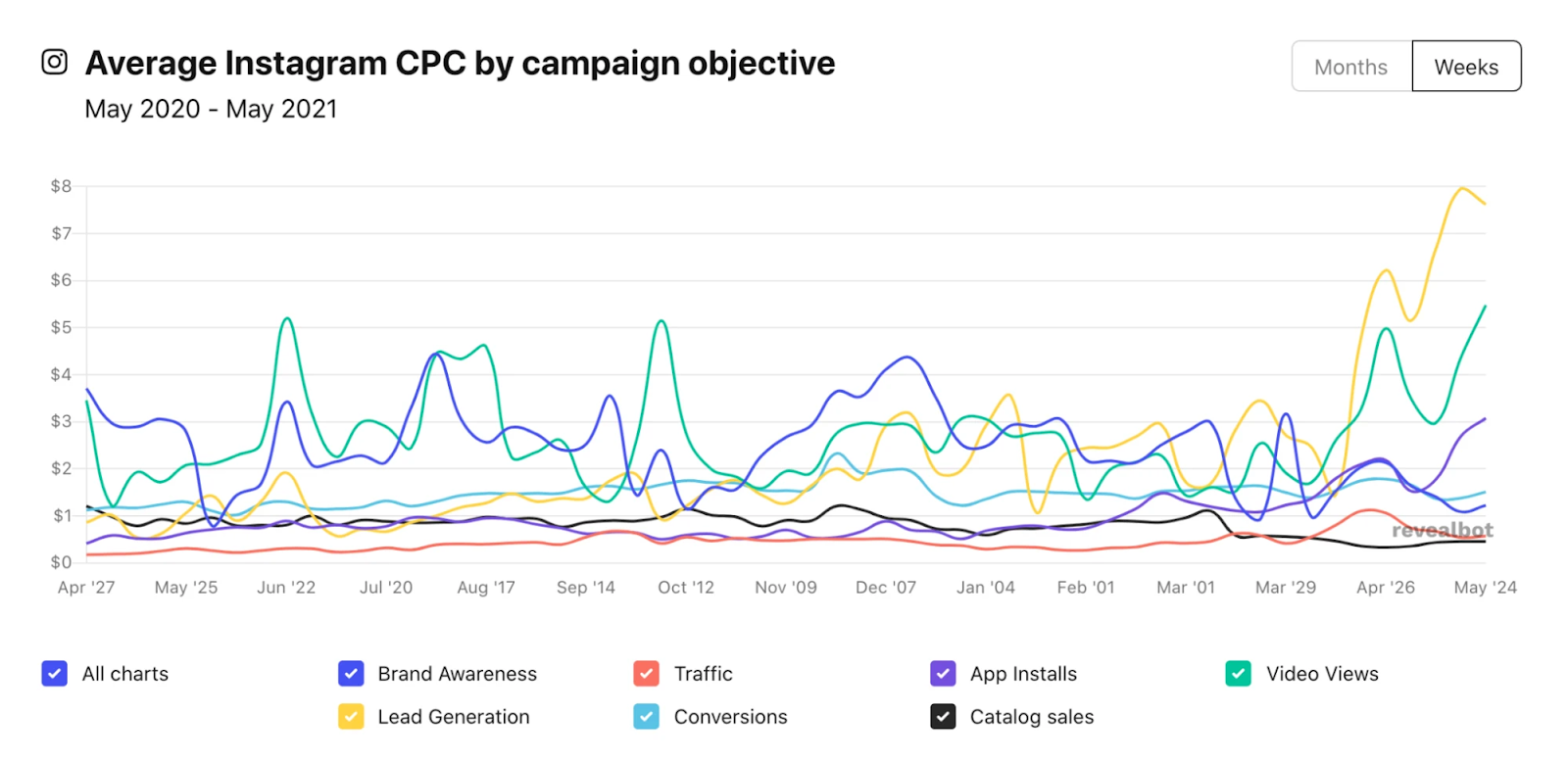 Instagram ads average instagram cpc differs based on campaign objective