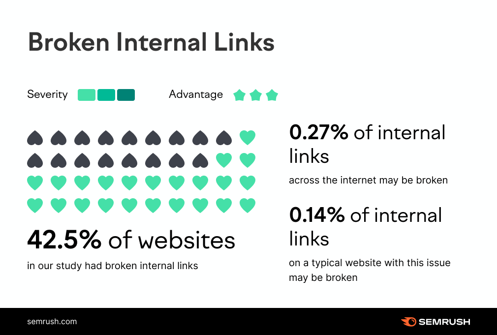 percent of broken internal links
