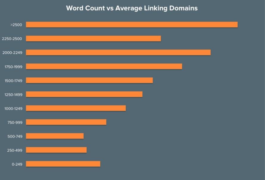 More backlinks for longer articles 