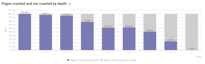 less clicks and less crawled pages