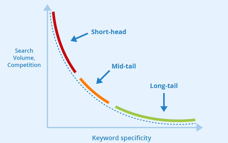 Short-tail vs long-tail benefits