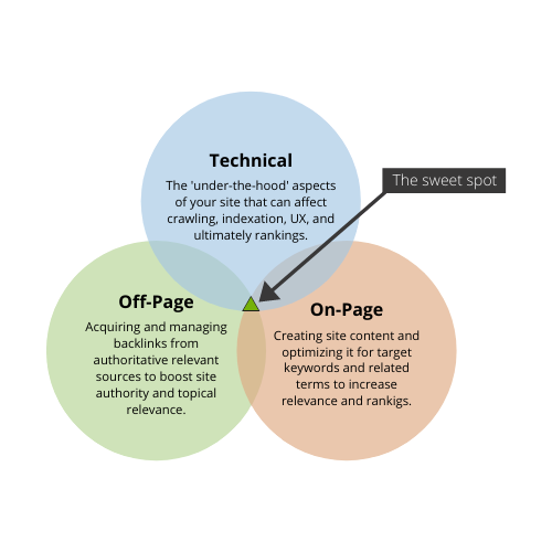 Main Differences Between On-page & Off-page SEO