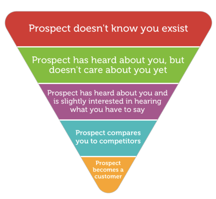 conversion funnel