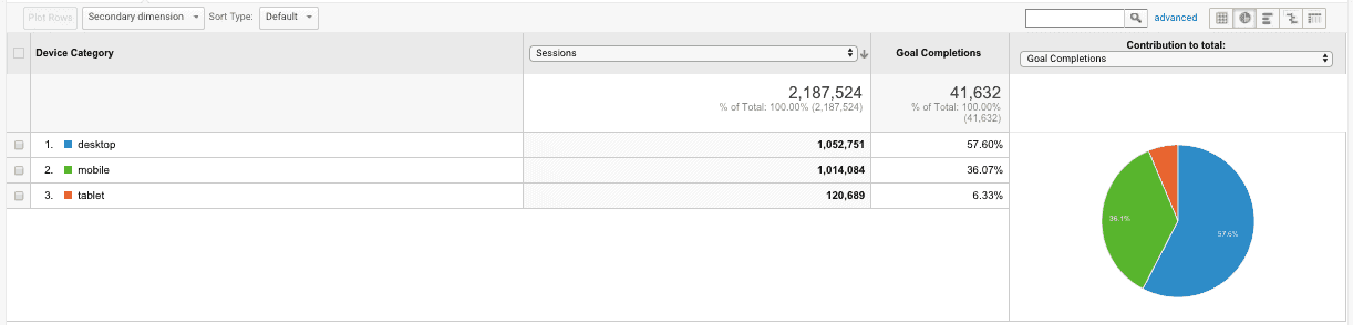 Google Analytics devices