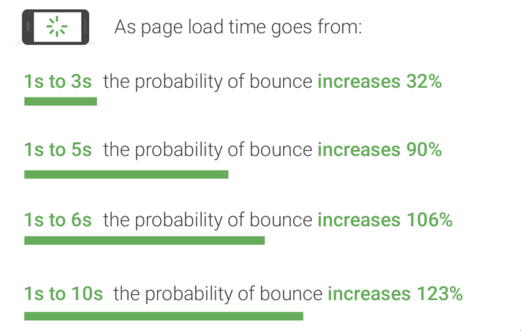 slow page load causes bounces