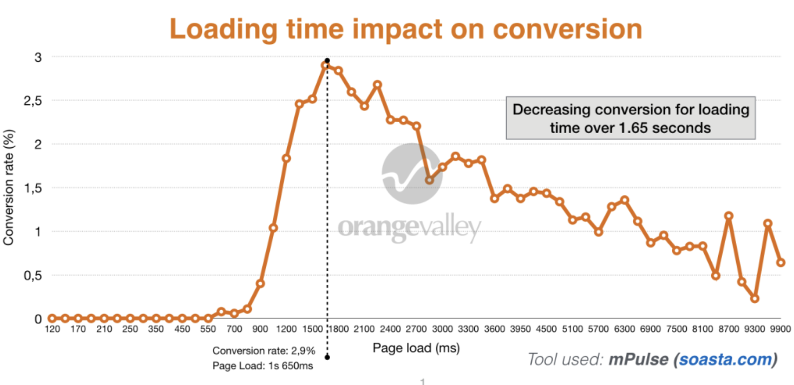 page load speed affects conversions