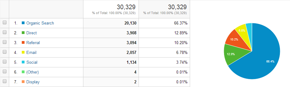 Google Analytics traffic sources
