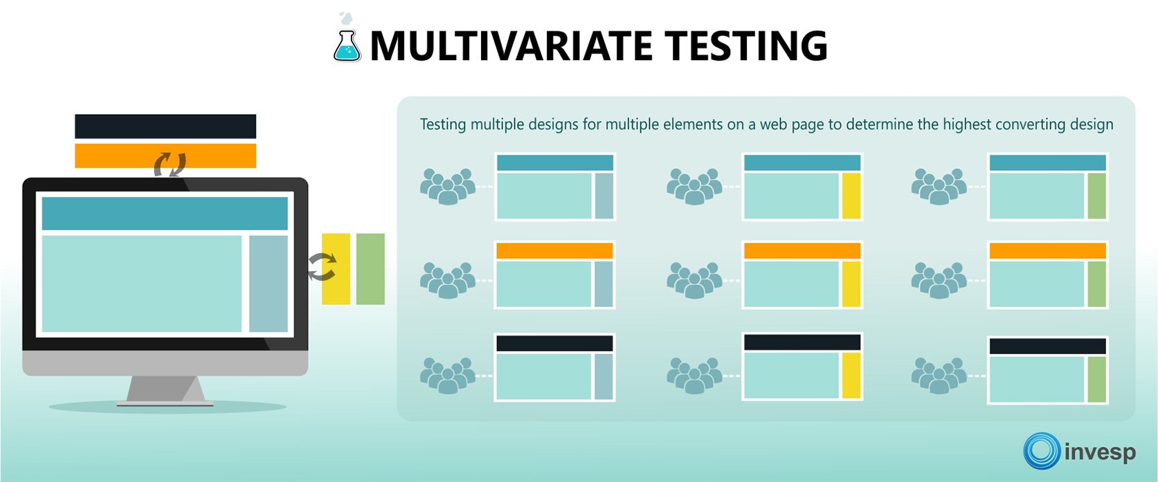 Multivariate testing