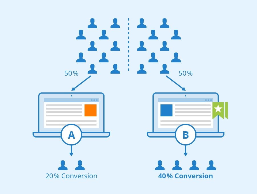 Split testing examples