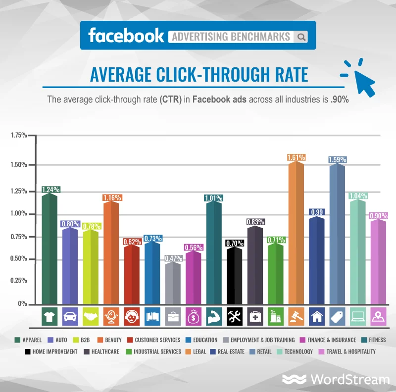 Average Facebook CTR