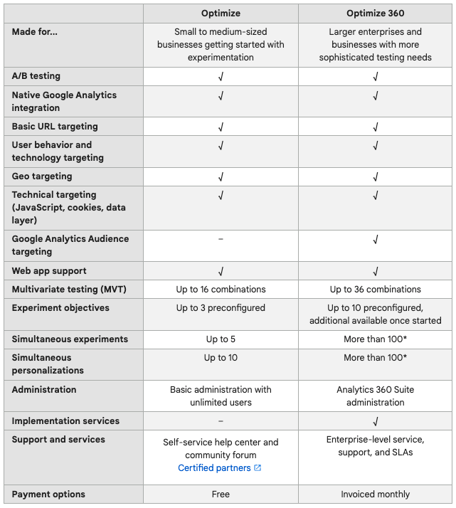 Google Optimize vs Optimize 360