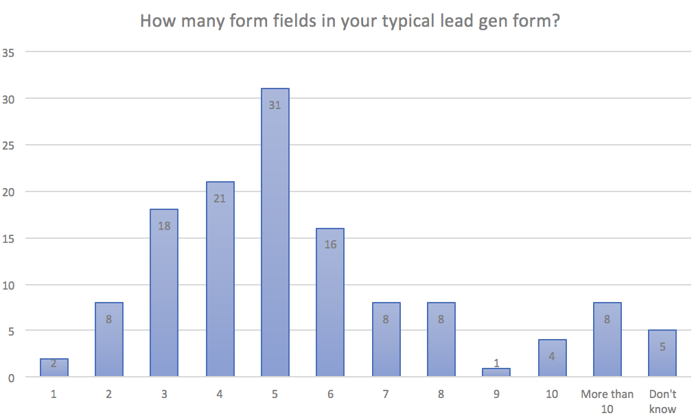 Number of fields in a lead gen form