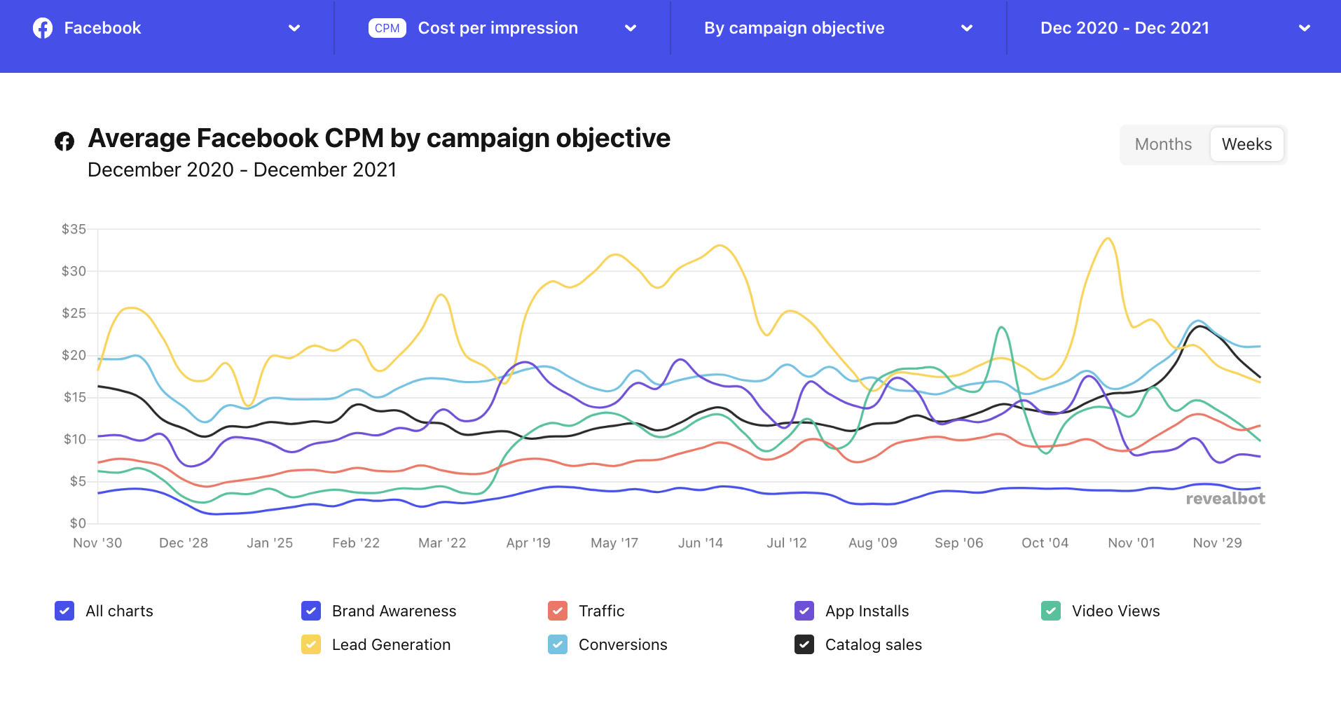 Facebook CPM by country 2021