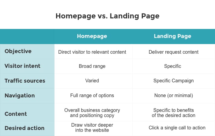Homepage vs. landing page 