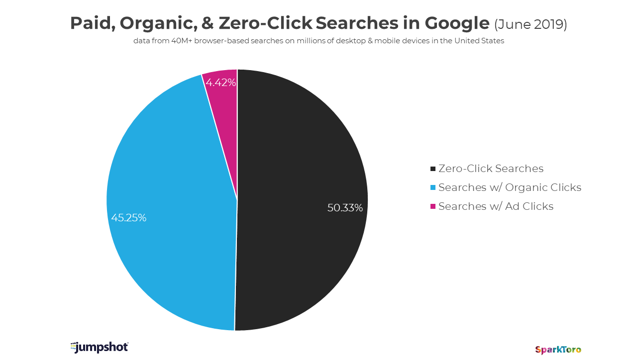 Paid, organic, and zero-click searches in Google graph